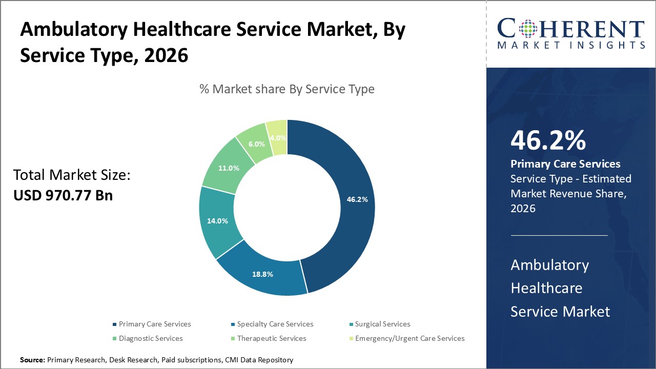 Ambulatory Healthcare Service Market by Service Type